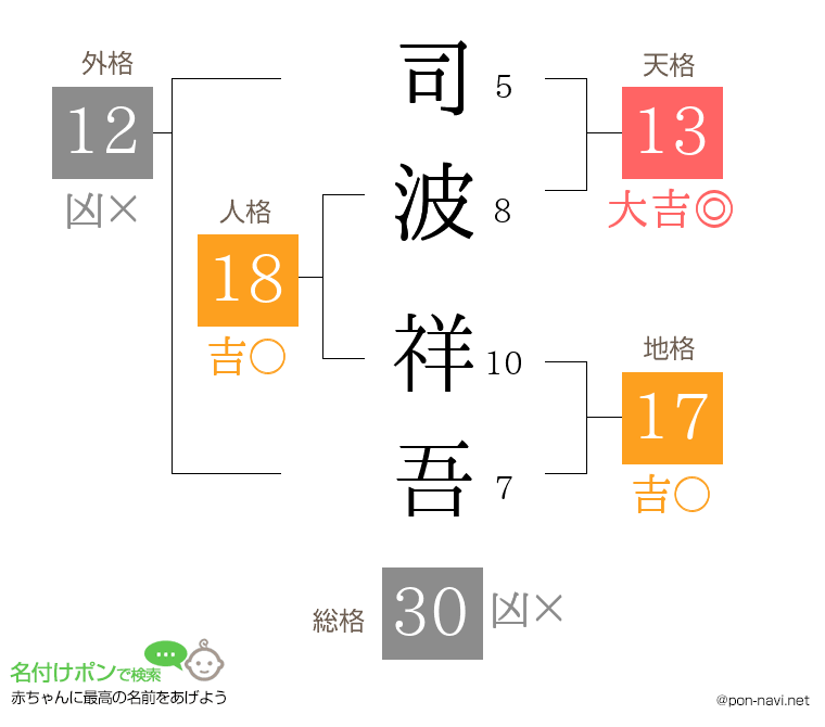 司波 祥吾さんの姓名判断結果