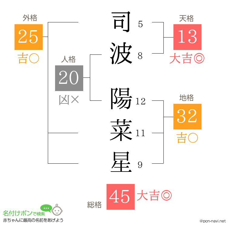 司波 陽菜星さんの姓名判断結果