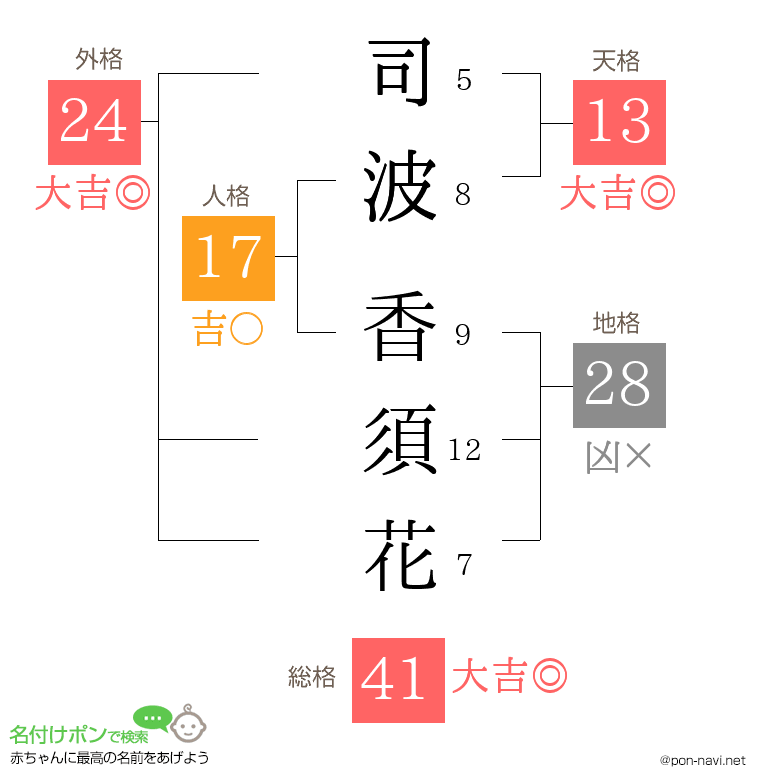 司波 香須花さんの姓名判断結果