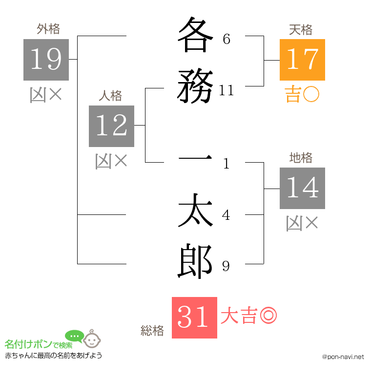 各務 一太郎さんの姓名判断結果