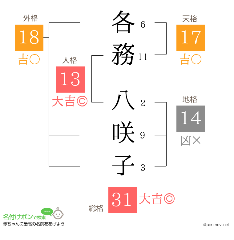 各務 八咲子さんの姓名判断結果