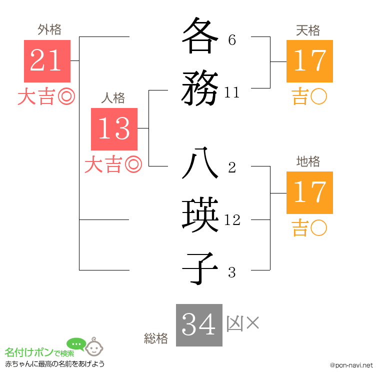 各務 八瑛子さんの姓名判断結果