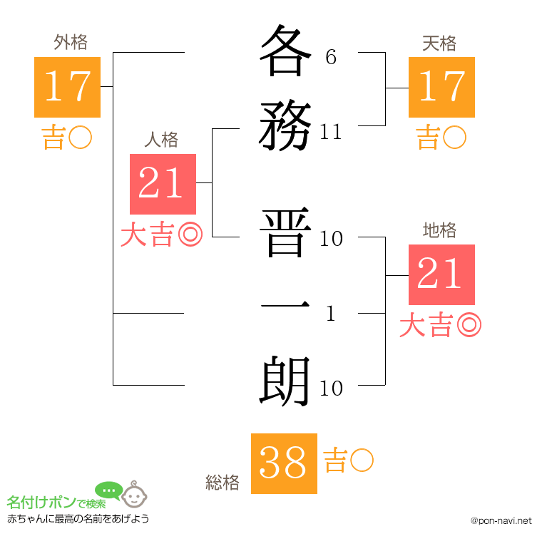 各務 晋一朗さんの姓名判断結果