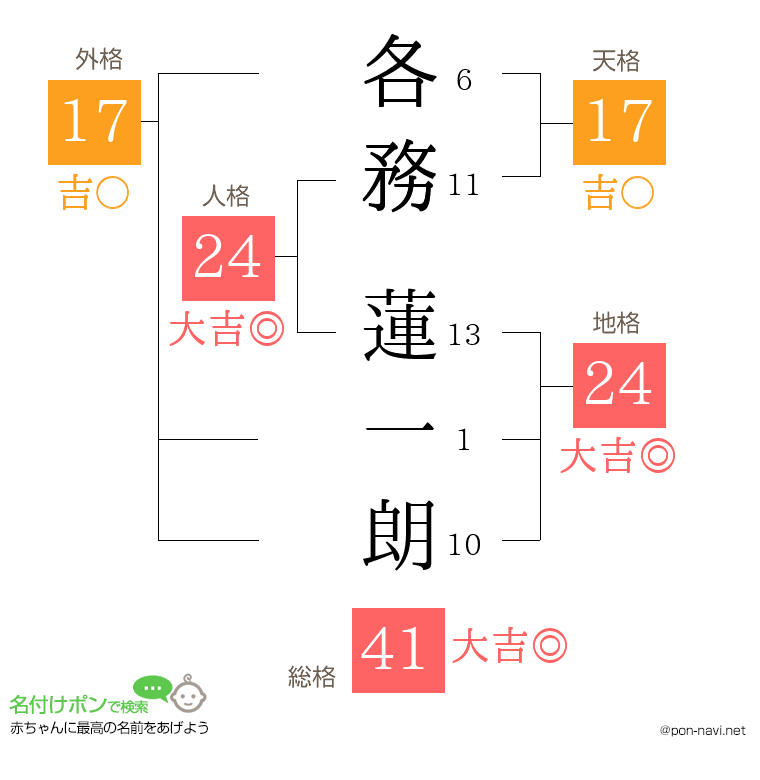 各務 蓮一朗さんの姓名判断結果