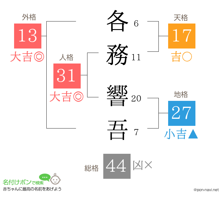 各務 響吾さんの姓名判断結果