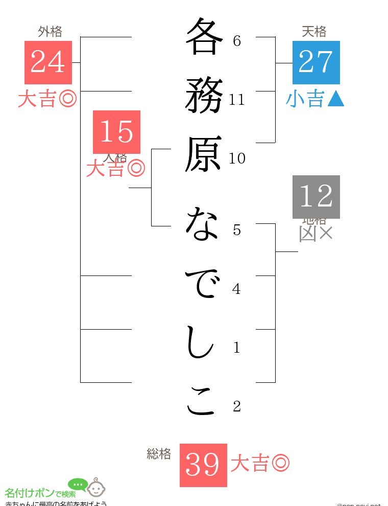 各務原 なでしこさんの姓名判断結果