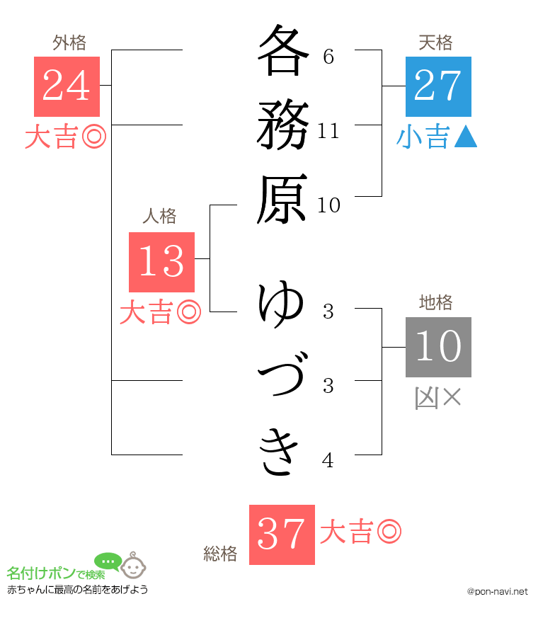 各務原 ゆづきさんの姓名判断結果