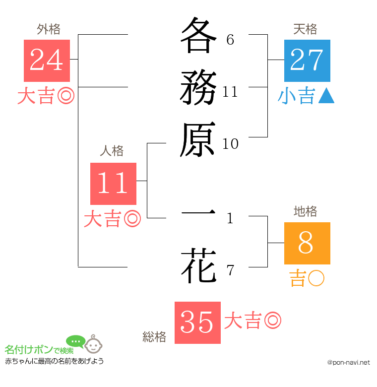 各務原 一花さんの姓名判断結果