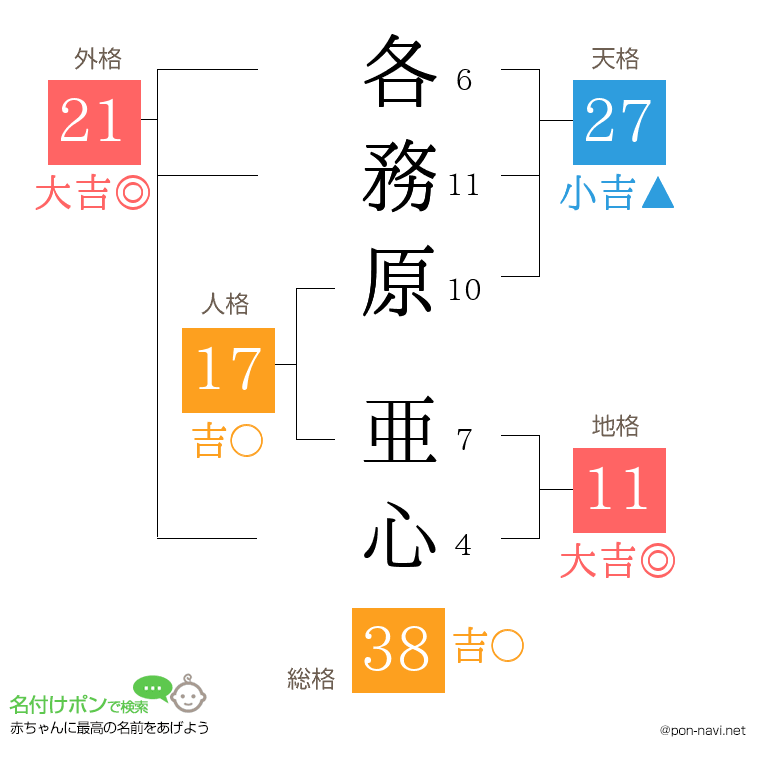 各務原 亜心さんの姓名判断結果