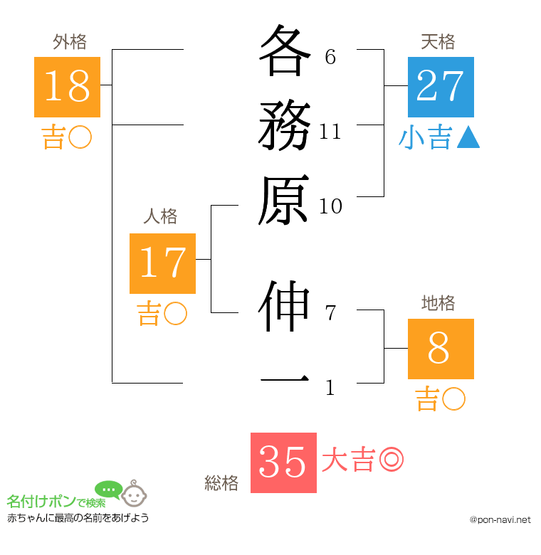 各務原 伸一さんの姓名判断結果