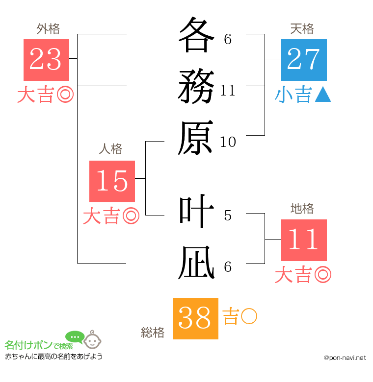 各務原 叶凪さんの姓名判断結果