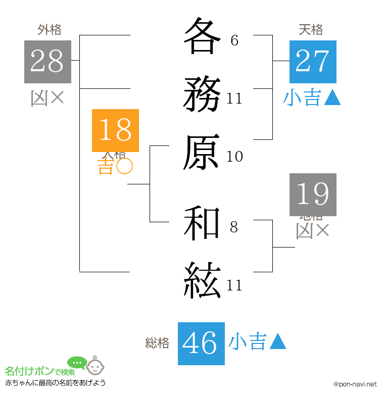 各務原 和絃さんの姓名判断結果