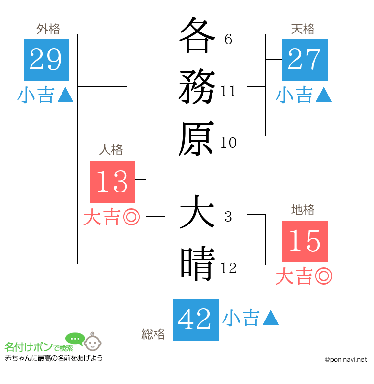 各務原 大晴さんの姓名判断結果