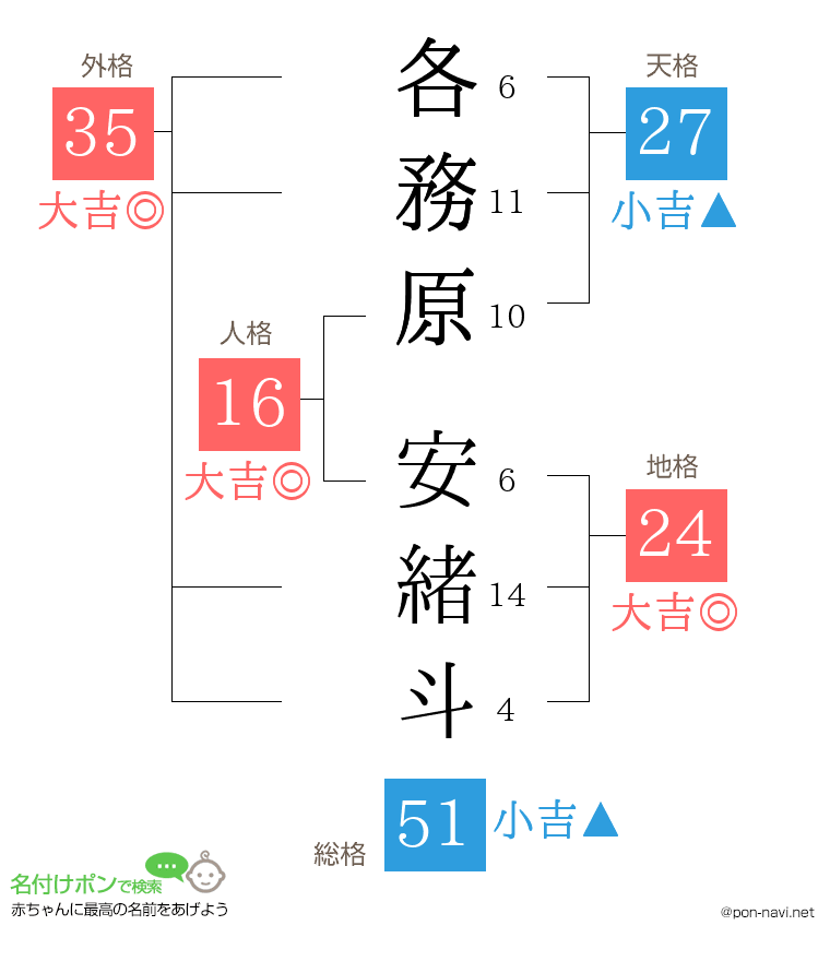 各務原 安緒斗さんの姓名判断結果