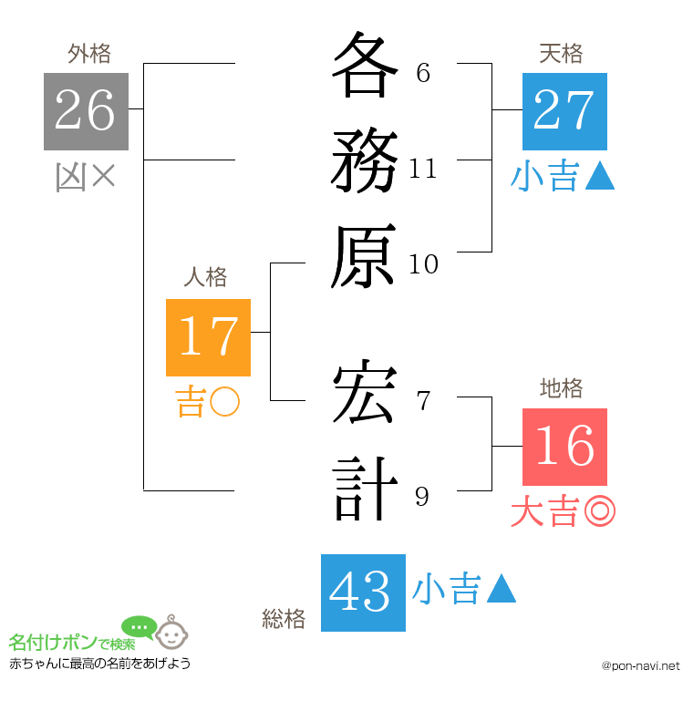 各務原 宏計さんの姓名判断結果