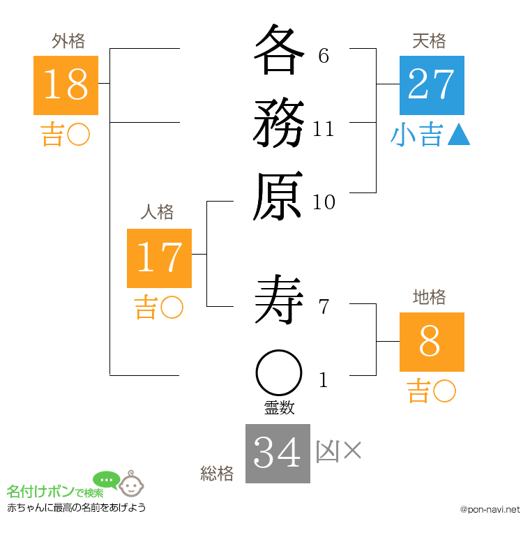 各務原 寿さんの姓名判断結果