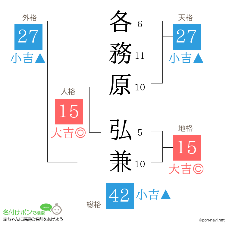 各務原 弘兼さんの姓名判断結果