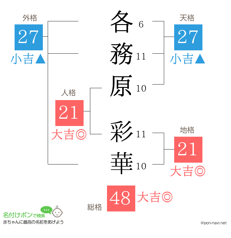 各務原 彩華さんの姓名判断結果