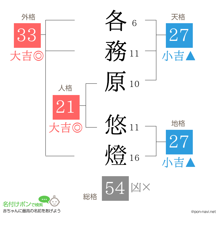 各務原 悠燈さんの姓名判断結果