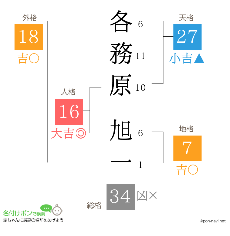 各務原 旭一さんの姓名判断結果