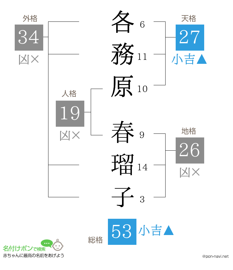各務原 春瑠子さんの姓名判断結果