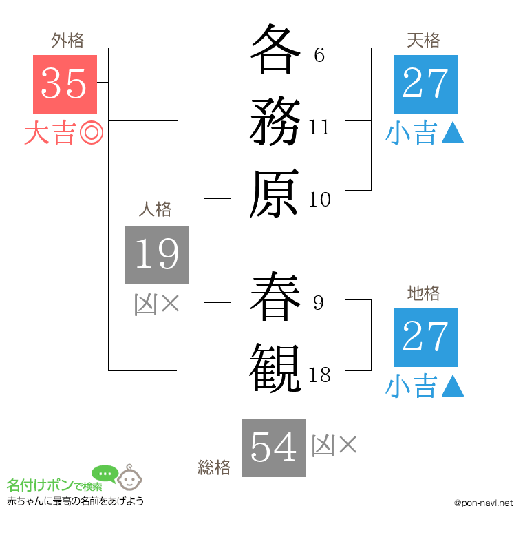 各務原 春観さんの姓名判断結果