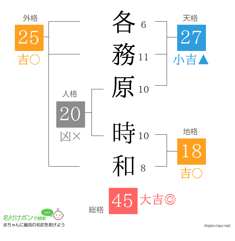 各務原 時和さんの姓名判断結果