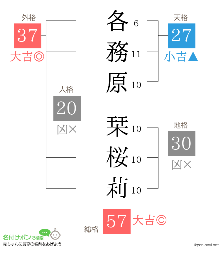 各務原 栞桜莉さんの姓名判断結果
