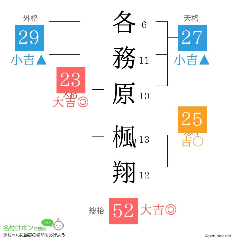 各務原 楓翔さんの姓名判断結果