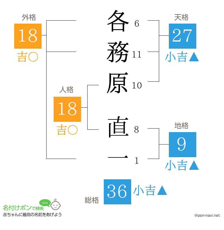 各務原 直一さんの姓名判断結果