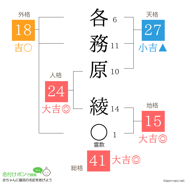 各務原 綾さんの姓名判断結果