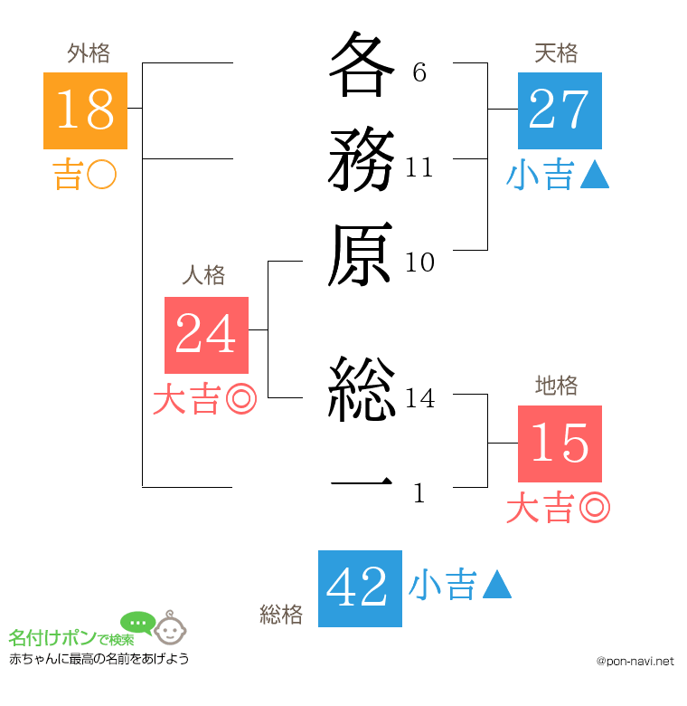 各務原 総一さんの姓名判断結果