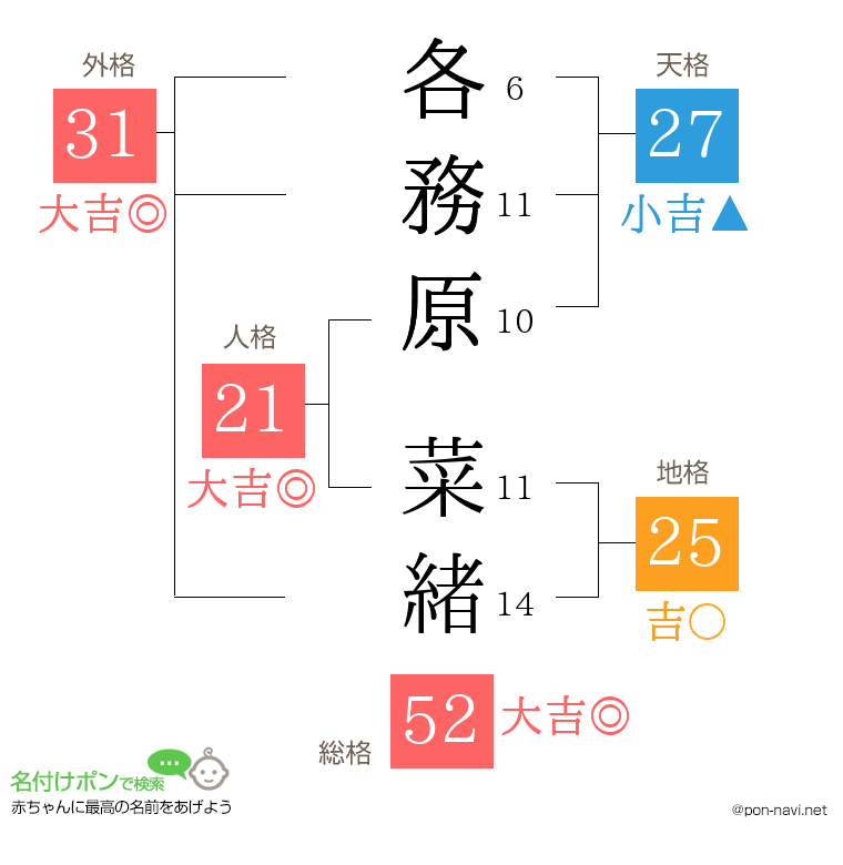 各務原 菜緒さんの姓名判断結果
