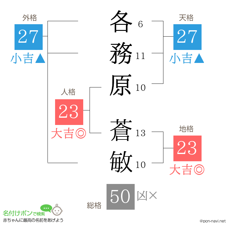 各務原 蒼敏さんの姓名判断結果