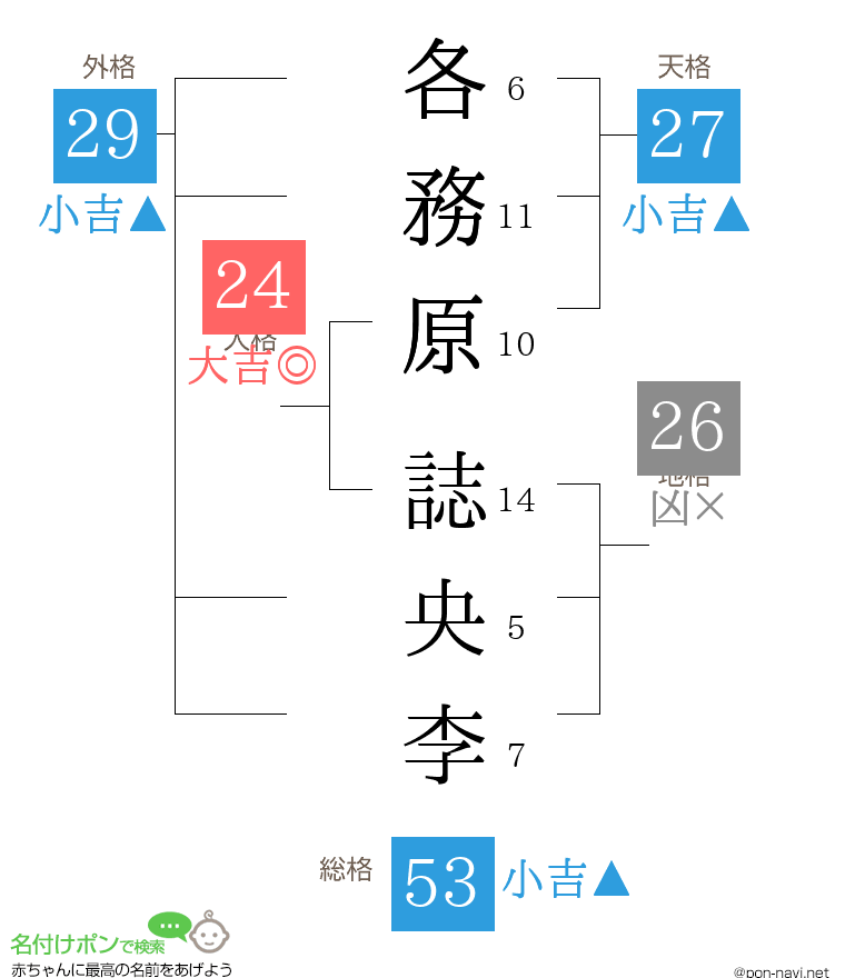各務原 誌央李さんの姓名判断結果