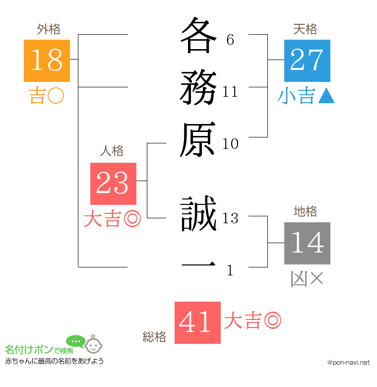各務原 誠一さんの姓名判断結果