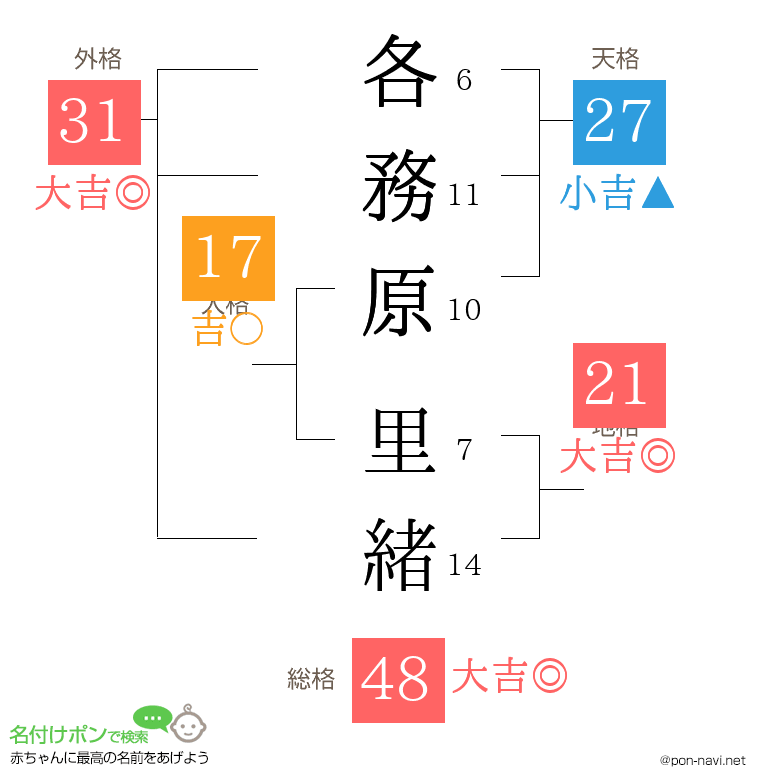 各務原 里緒さんの姓名判断結果