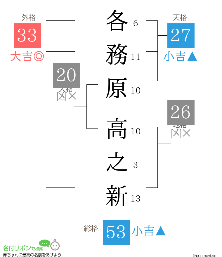 各務原 高之新さんの姓名判断結果