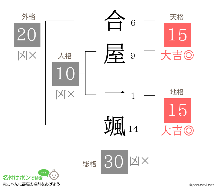 合屋 一颯さんの姓名判断結果