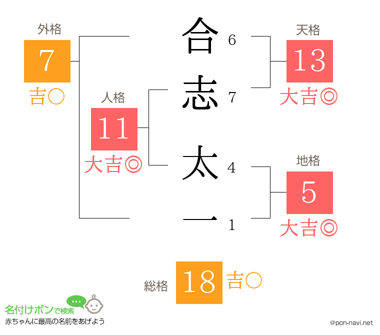 合志 太一さんの姓名判断結果