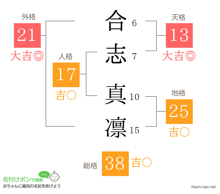 合志 真凛さんの姓名判断結果