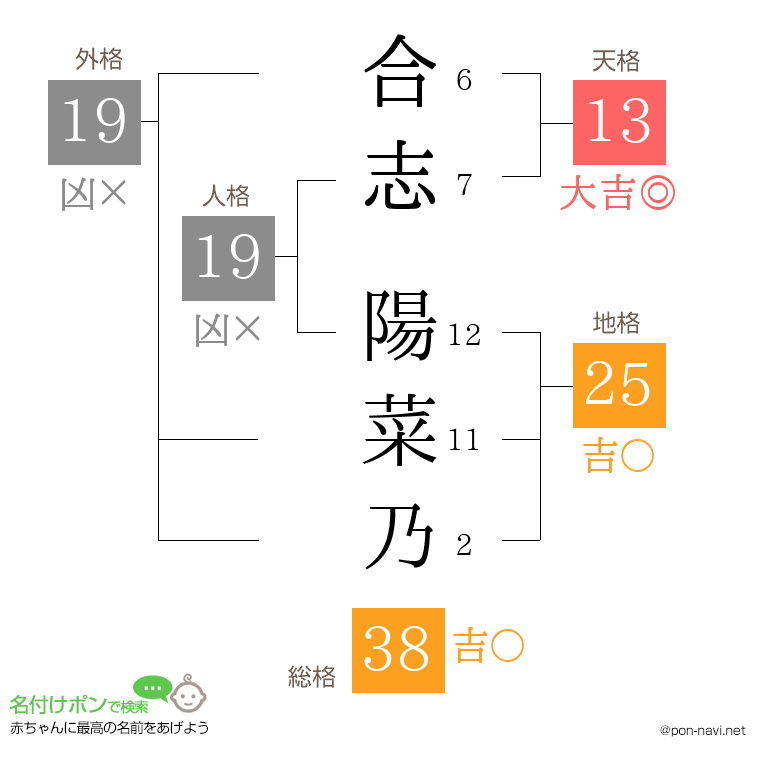 合志 陽菜乃さんの姓名判断結果