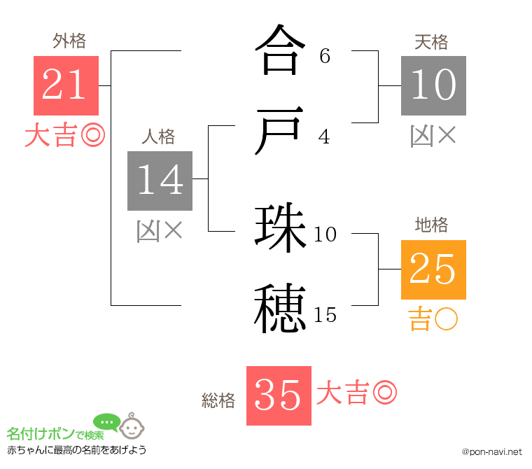 合戸 珠穂さんの姓名判断結果