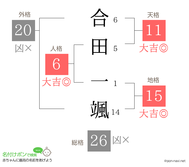 合田 一颯さんの姓名判断結果