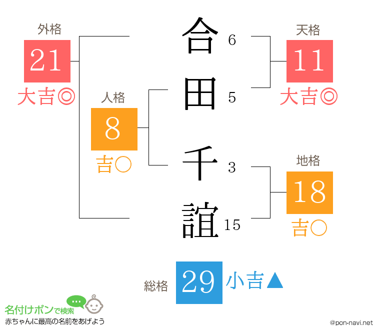 合田 千誼さんの姓名判断結果