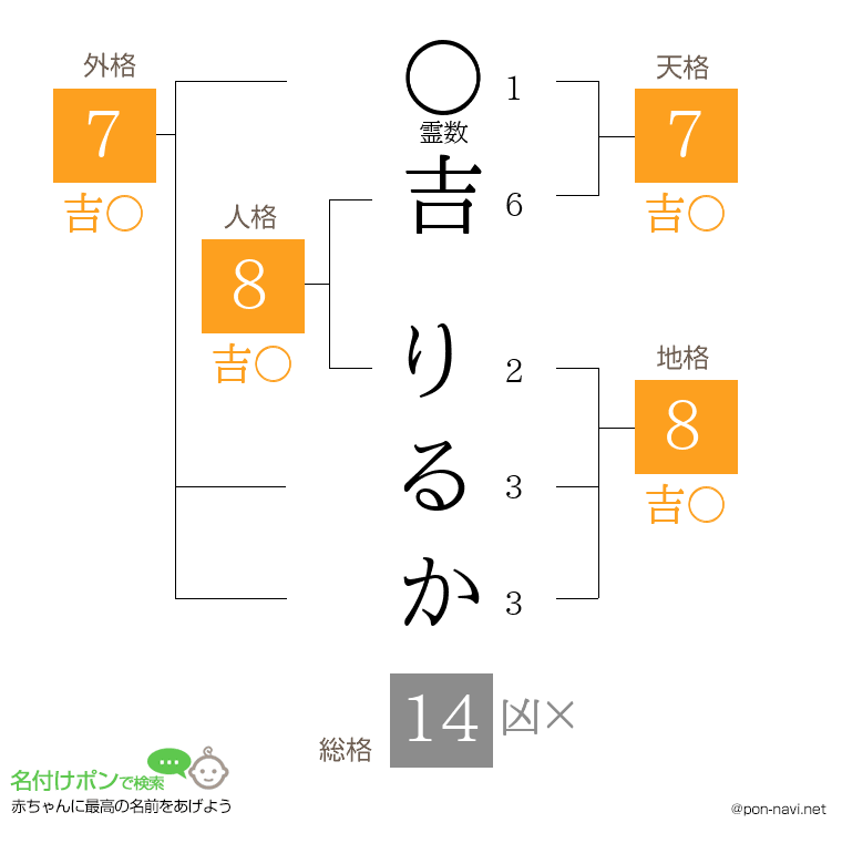 吉 りるかさんの姓名判断結果
