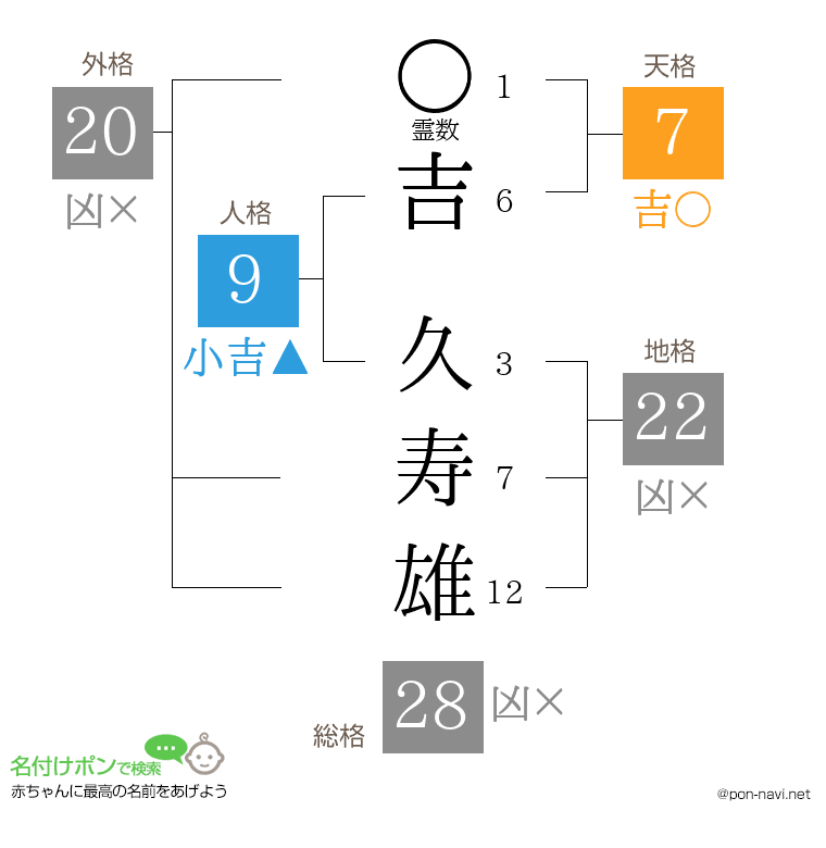 吉 久寿雄さんの姓名判断結果