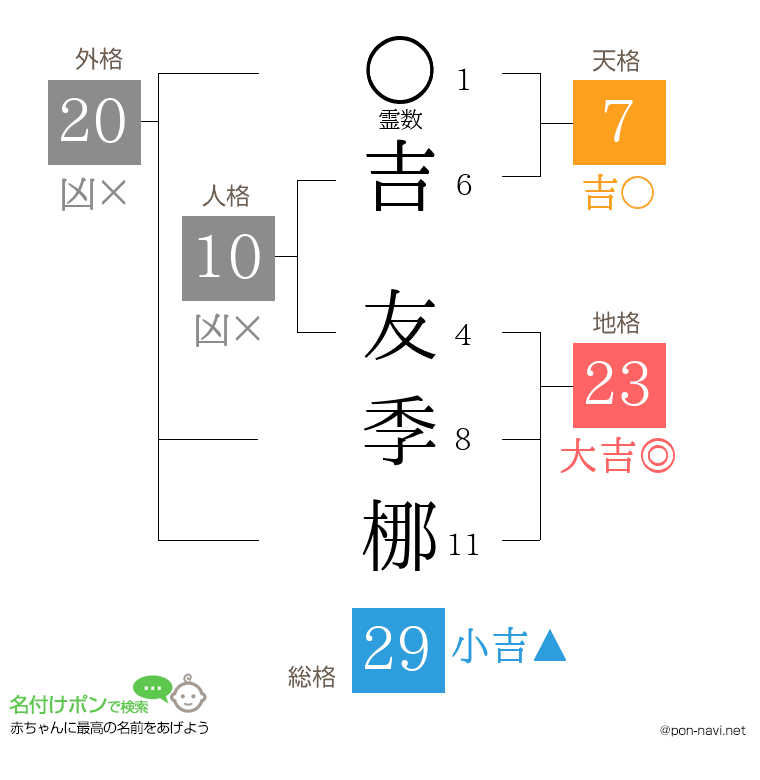 吉 友季梛さんの姓名判断結果
