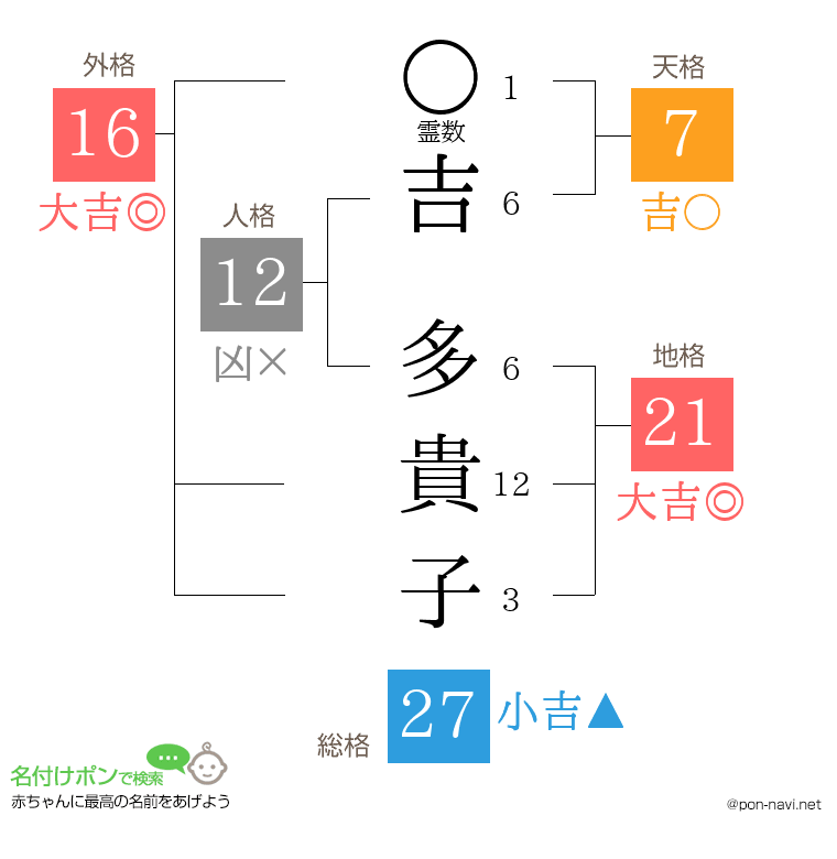 吉 多貴子さんの姓名判断結果