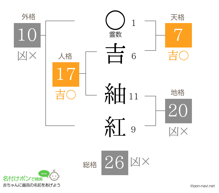 吉 紬紅さんの姓名判断結果